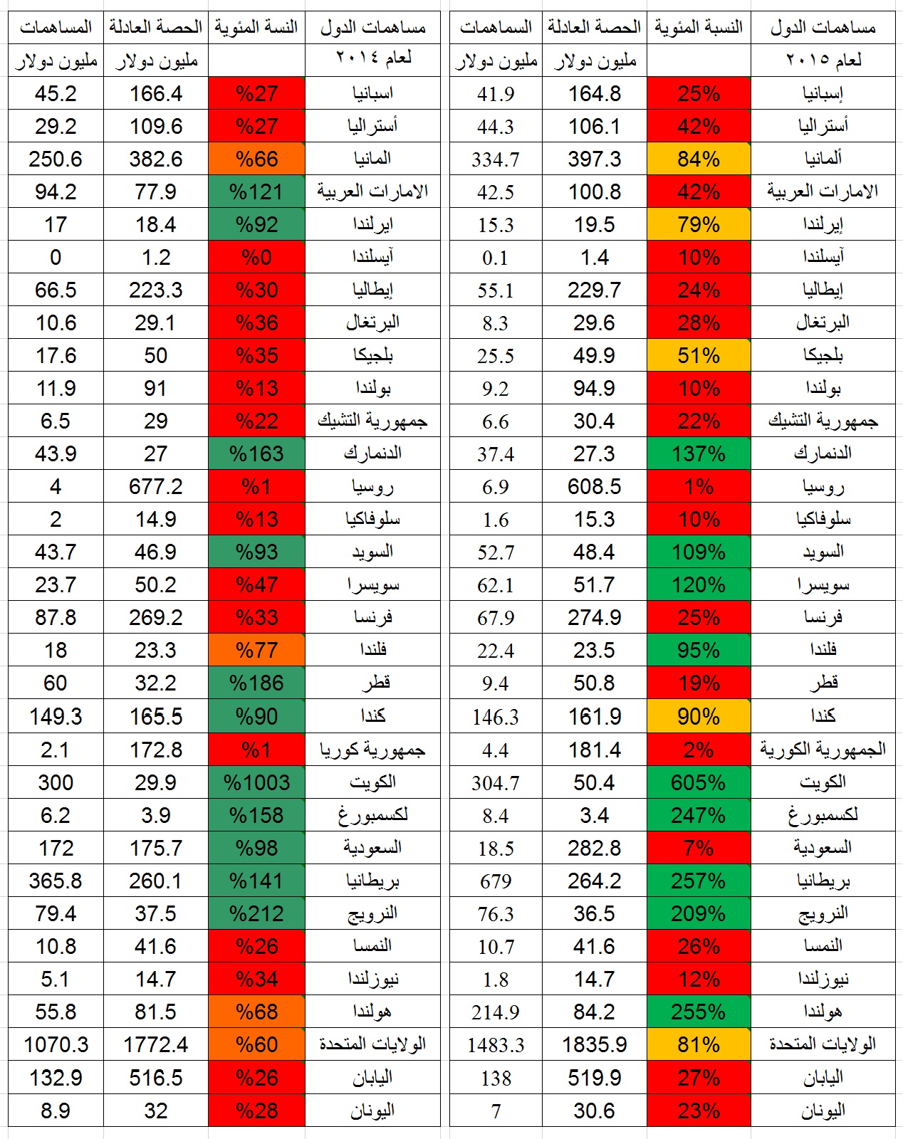 جدول المساعدات الدولية2