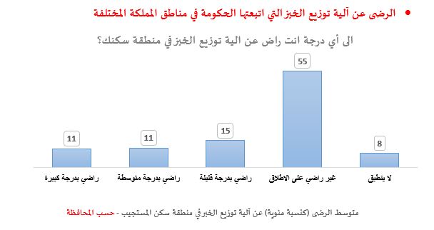 نسبة الرضى عن آلية توزيع الخبز