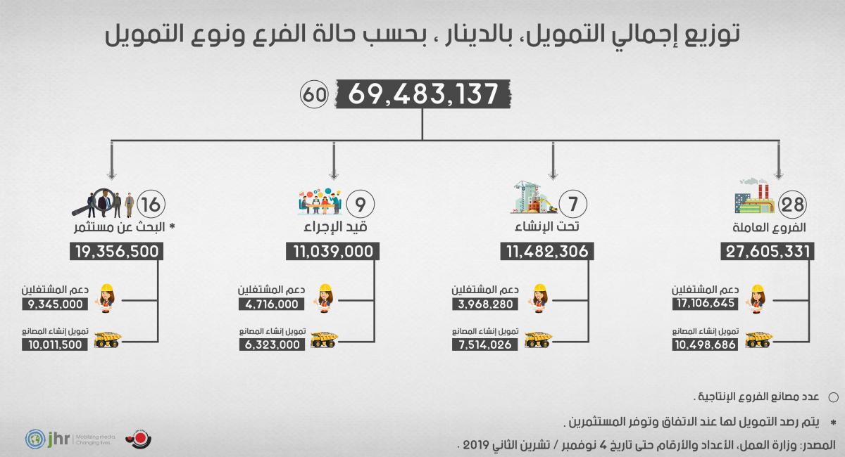 توزيع إجمالي التمويل، بالدينار، بحسب حالة الفرع ونوع التمويل