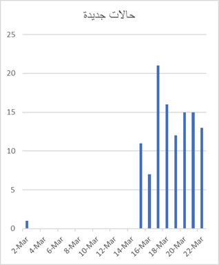 حالات الإصابة الجديدة