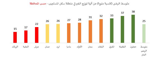 النتائج حسب المحافظات