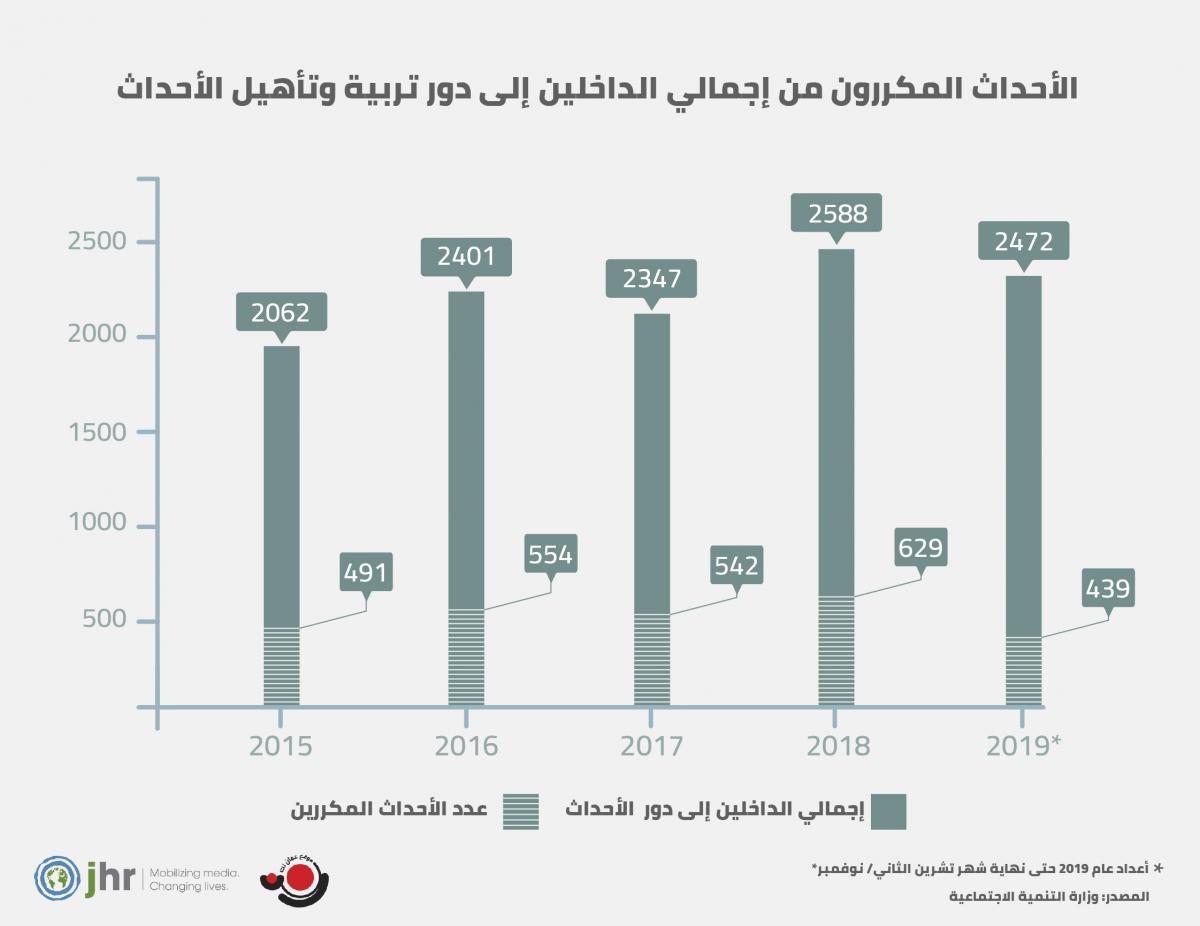 أعداد الاحداث المكررين