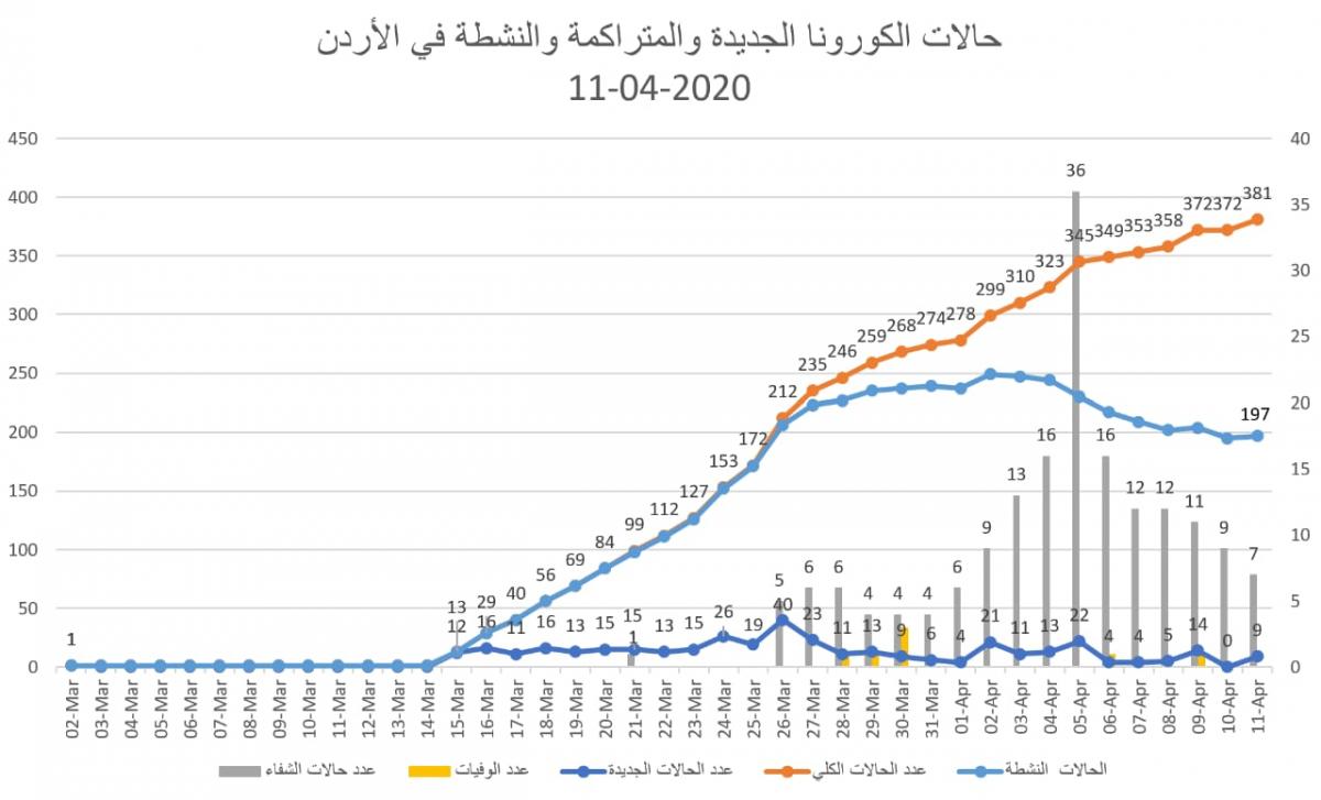الحالات الجديدة والمتراكمة والنشطة في الأردن- عمان نت