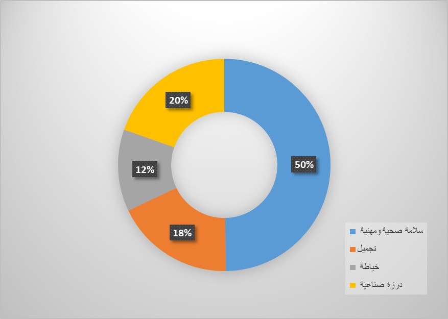 أكثر التخصّصات التي يلتحق بها اللاجئون السوريون 