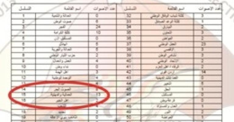 راصد: أصوات لناخبين أكثر من عدد المسجلين- صور راصد: أصوات لناخبين أكثر من عدد المسجلين- صور