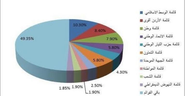 النتائج الاولية للقوائم الوطنية النتائج الاولية للقوائم الوطنية