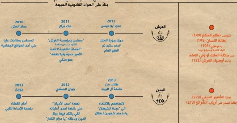 حدود حرية التعبير القانونية في الأردن