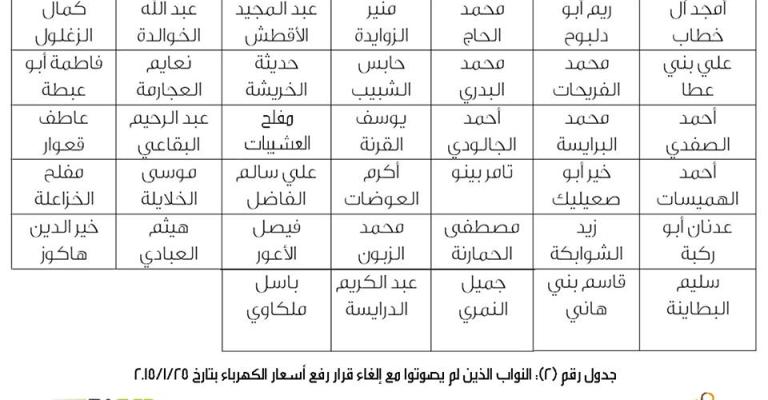 أسماء النواب الذين صوتوا ضد إلغاء قرار رفع أسعار الكهرباء - راصد الأردن