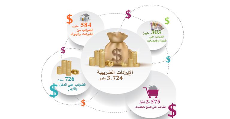 الإيرادات الضريبية ترتفع 430 مليون دينار في 2014