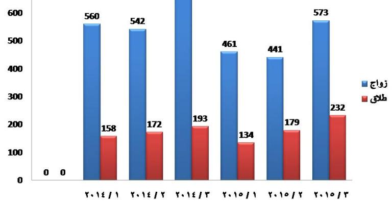 أزواج في الزرقاء يستسهلون الطلاق.. و"لأتفه" الاسباب