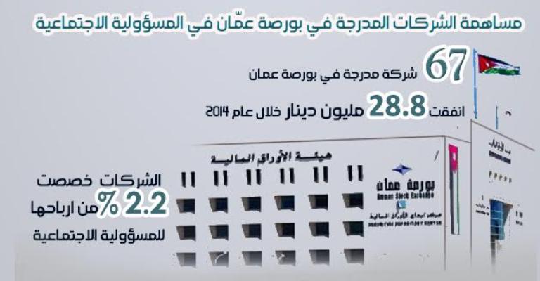 مواطنة الشركات: دور "خاص" بجانب الحكومة لمجتمع تغيب عنه العدالة