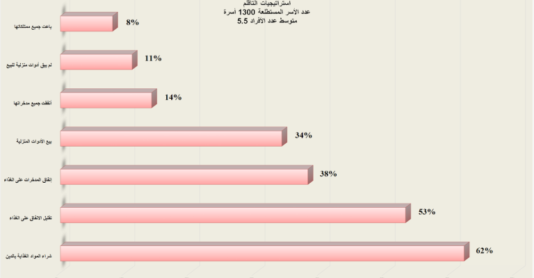الاقتراض... ملاذ السوريين المتراكم