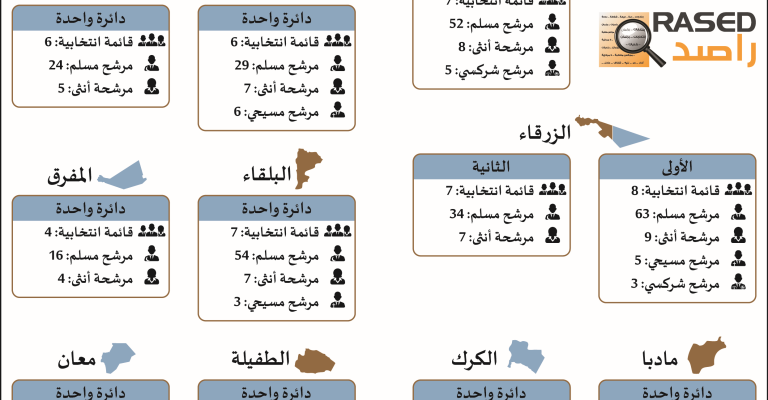 "راصد": 146 قائمة تضم 777 مرشحاً تقدمت بطلبات ترشحها للانتخابات النيابية