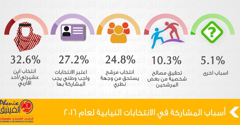 استطلاع: 42% لن يشاركوا في الانتخابات