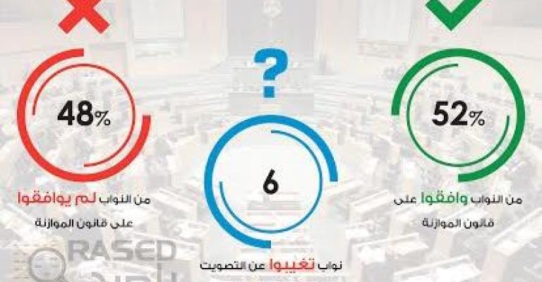 راصد: 52% نسبة النواب الموافقين على الموازنة راصد: 52% نسبة النواب الموافقين على الموازنة