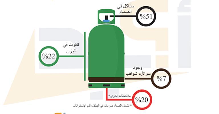 أكيد: أسطوانة الغاز، خطر مسكوت عنه