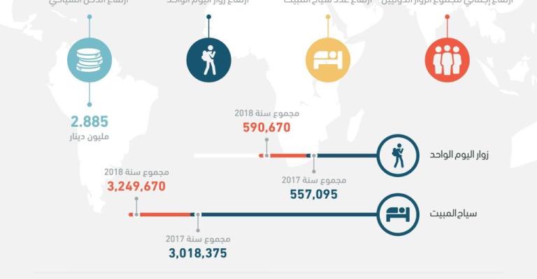 2.8 مليار دينار الدخل السياحي منذ بداية العام الحالي