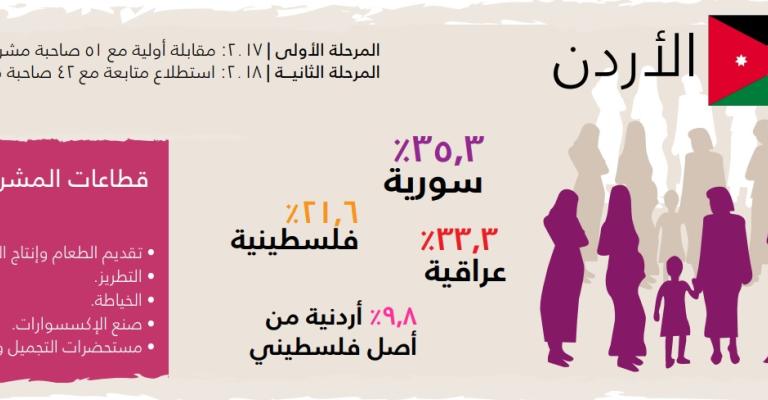 دراسة دولية. المشاريع تركت اثرا إيجابيا على حياة اللاجئات دراسة دولية. المشاريع تركت اثرا إيجابيا على حياة اللاجئات