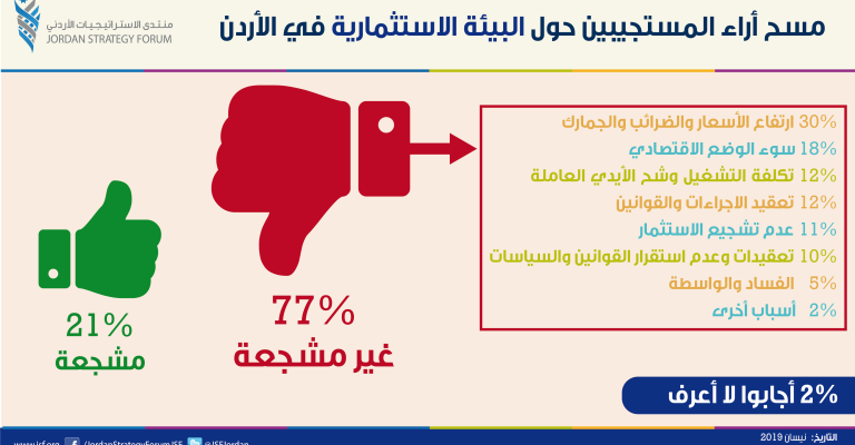 منتدى الاستراتيجيات :ارتفاع الضرائب وأسعار الفائدة وعدم استقرار السياسات اهم أسباب تراجع ثقة المستثمر منتدى الاستراتيجيات :ارتفاع الضرائب وأسعار الفائدة وعدم استقرار السياسات اهم أسباب تراجع ثقة المستثمر