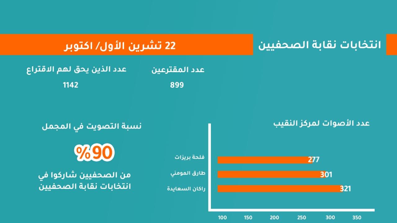 انتخابات نقابة الصحفيين 