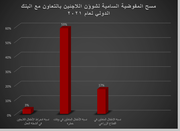 مسح المفوضية السامية لشؤون اللاجئين والبنك الدولي 2021