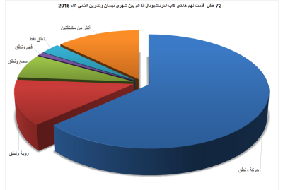 آثار الحرب تعقد ألسنة أطفال سوريين