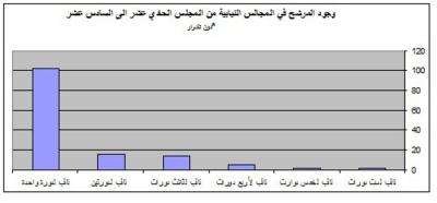 تقرير: 139 نائبا سابقا يترشحون للانتخاب..68 من المجلس السابق تقرير: 139 نائبا سابقا يترشحون للانتخاب..68 من المجلس السابق