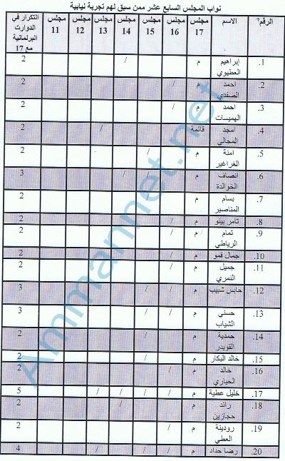 عودة 60 نائبا للمجلس الـ17.. وانخفاض التمثيل المسيحي والشركسي والشيشاني عودة 60 نائبا للمجلس الـ17.. وانخفاض التمثيل المسيحي والشركسي والشيشاني