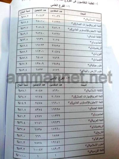 نسب نجاح متدنية بالتوجيهي (صور ورابط) نسب نجاح متدنية بالتوجيهي (صور ورابط)