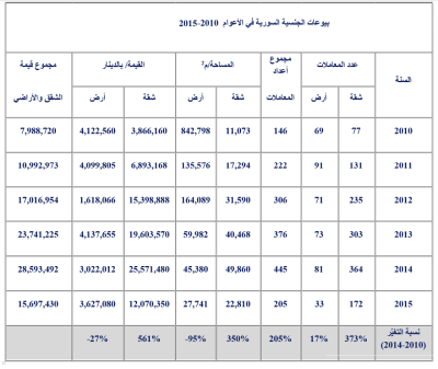 16 مليون دينار حجم مشتريات السوريين العقارية في الأردن