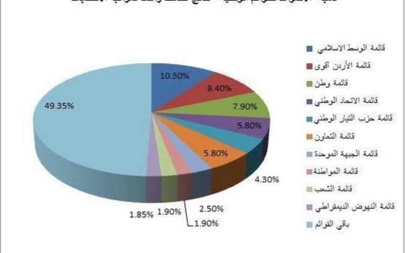 النتائج الاولية للقوائم الوطنية