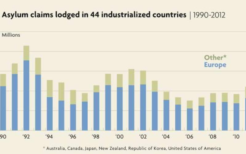 ارتفاع طلبات اللجوء من السوريين
