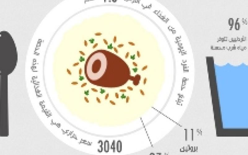 معلومات مصورة: هل يأكل الأردن مما يزرع؟