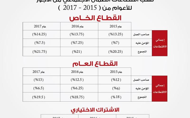 نسب اقتطاعات مؤسسة الضمان الإجتماعي من 2015 - 2017