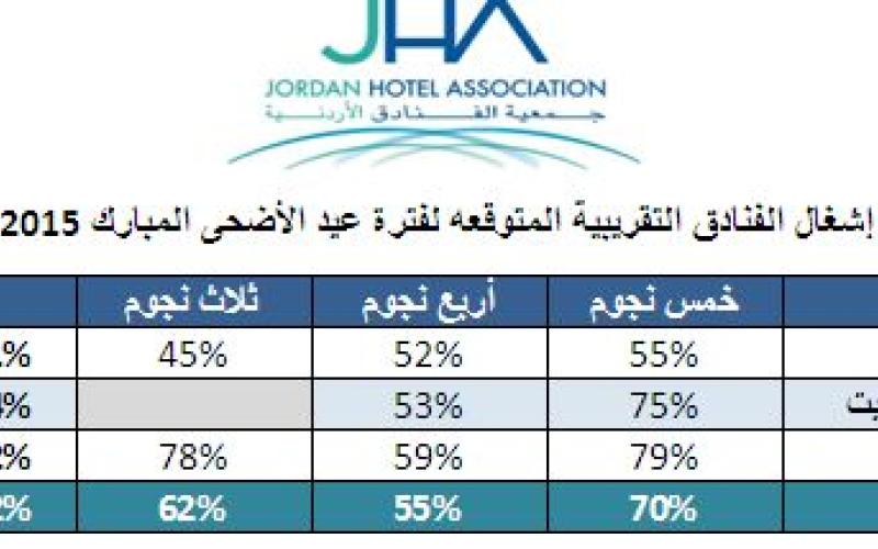 62% النسبة التقريبية لإشغال الفنادق خلال العيد