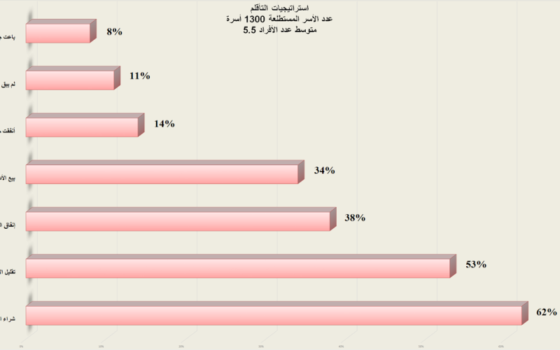 الاقتراض... ملاذ السوريين المتراكم