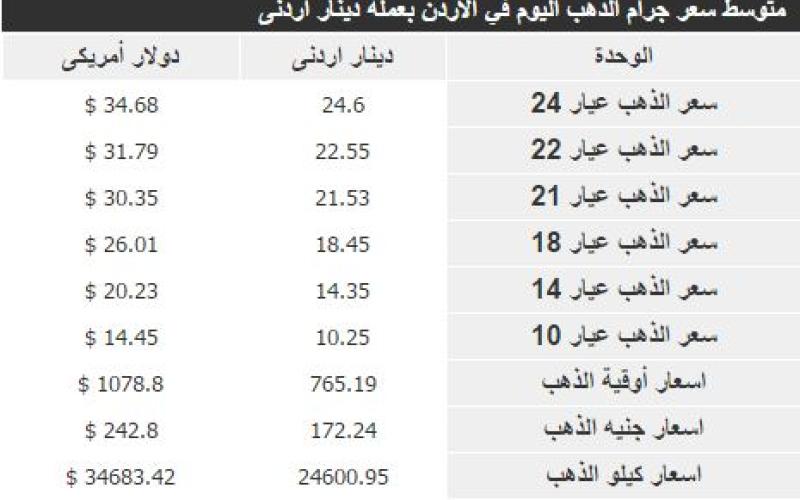 الذهب لأقل مستوى له منذ 6 سنوات