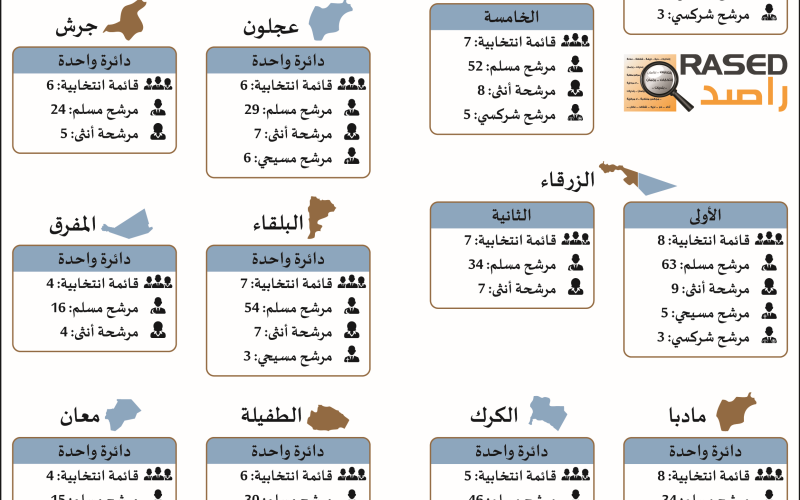 "راصد": 146 قائمة تضم 777 مرشحاً تقدمت بطلبات ترشحها للانتخابات النيابية
