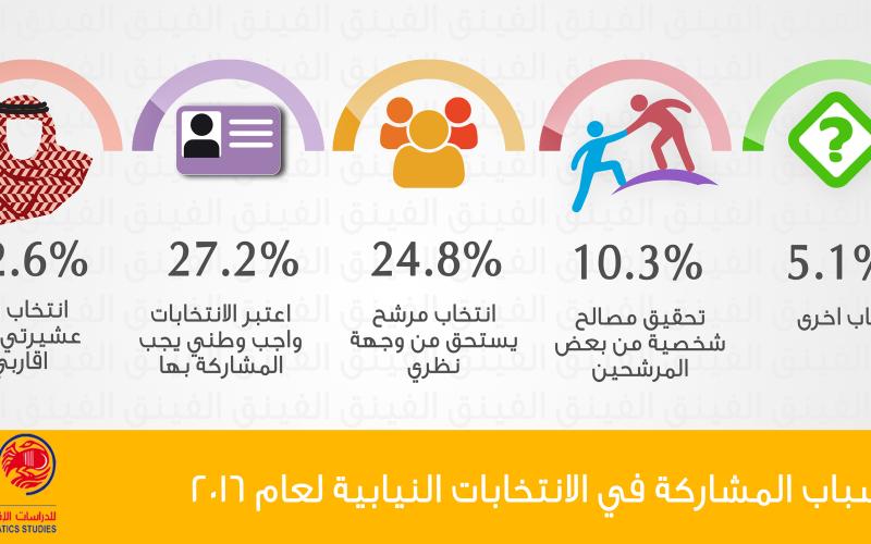 استطلاع: 42% لن يشاركوا في الانتخابات