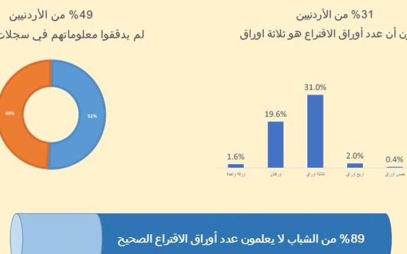 استطلاع: 22% لا يعلمون موعد انتخابات اللامركزية والبلديات