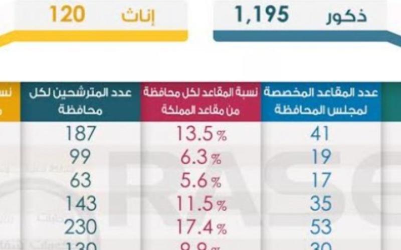 60% من دوائر مجالس المحافظات لم يترشح بها أي سيدة