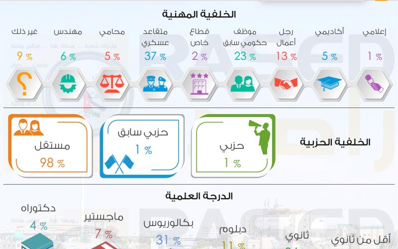 100  رئيس بلدية سابق يترشح خلال الانتخابات الحالية