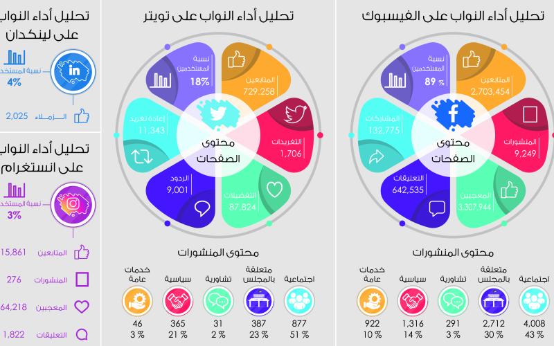 115نائباً يتواجدون على الفيسبوك و23على تويتر