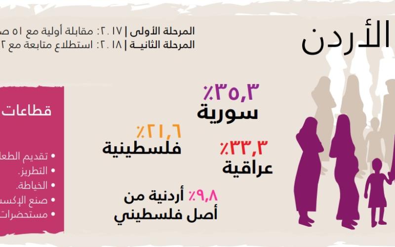 دراسة دولية. المشاريع تركت اثرا إيجابيا على حياة اللاجئات